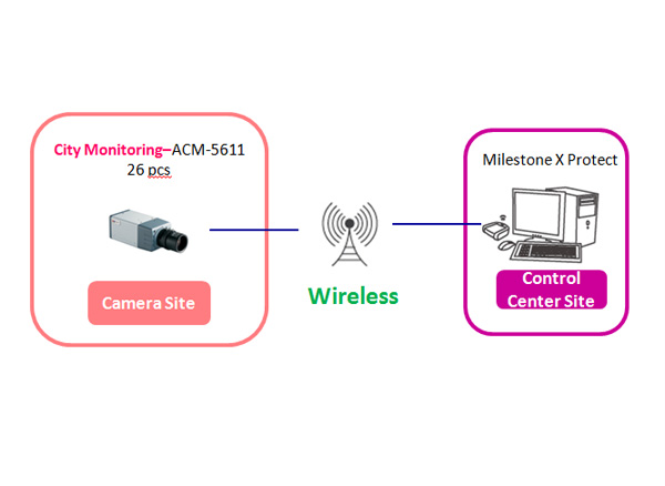 XProtect® | Milestone Systems video management system
